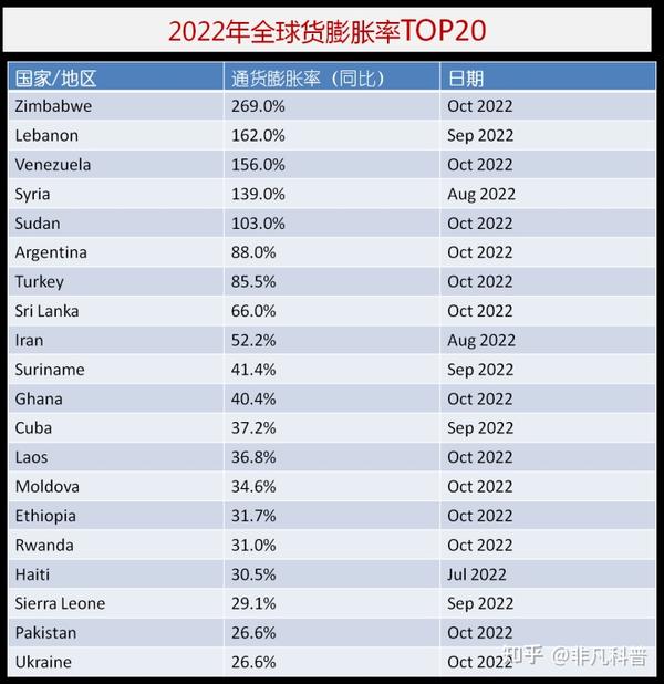 2022年全球通货膨胀都在飙升，哪些国家的通货膨胀率最高 知乎