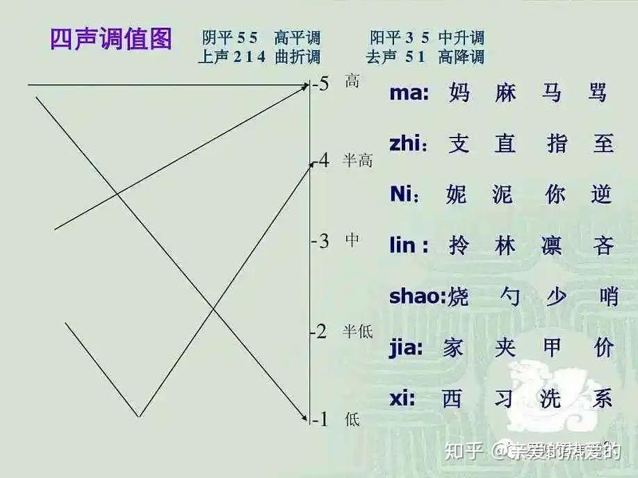 这些普通话声调练习方法你知道吗? - 知乎