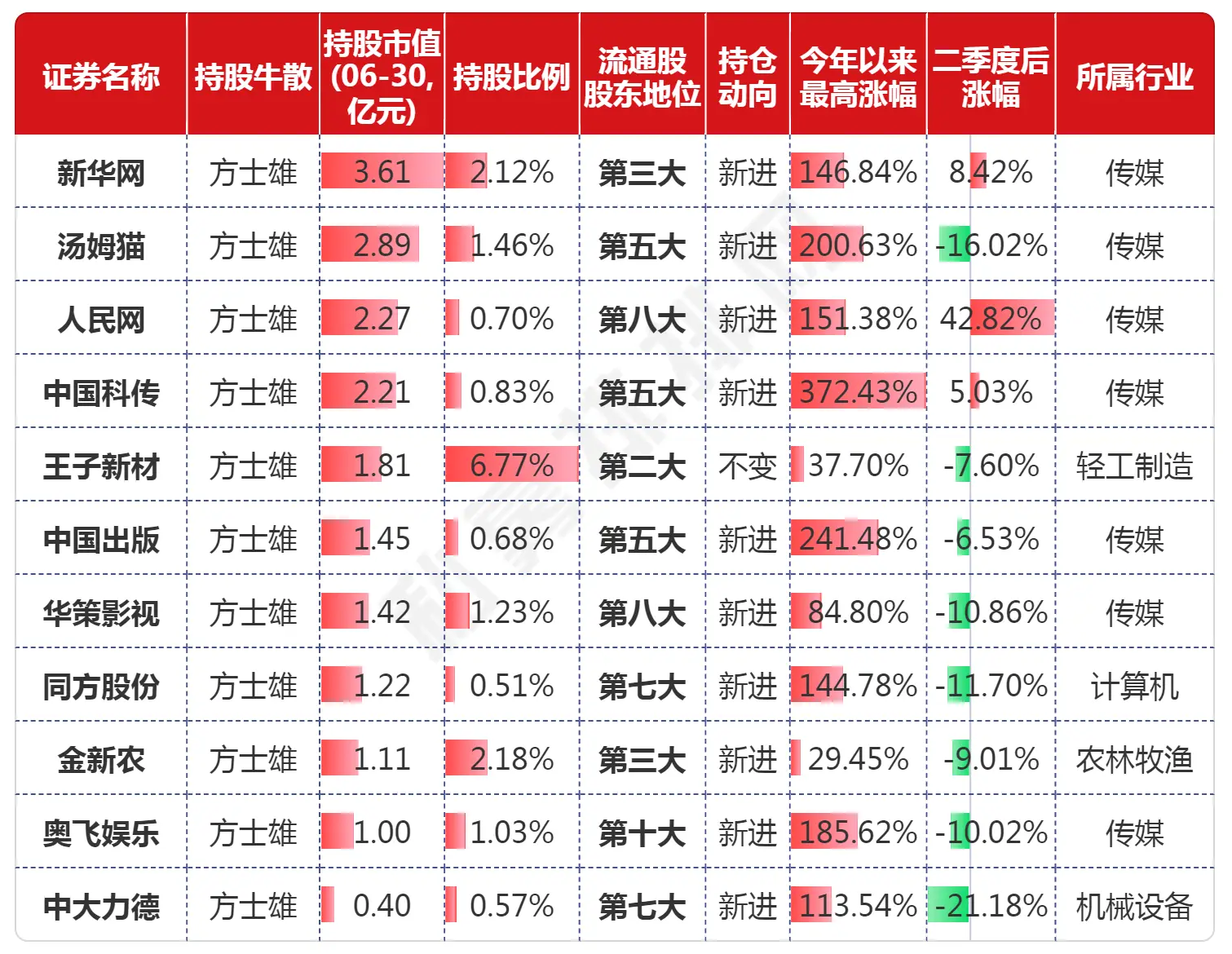 牛散方士雄2023最新持仓持股一览表