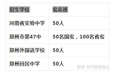 招收宏志班的4个学校中：