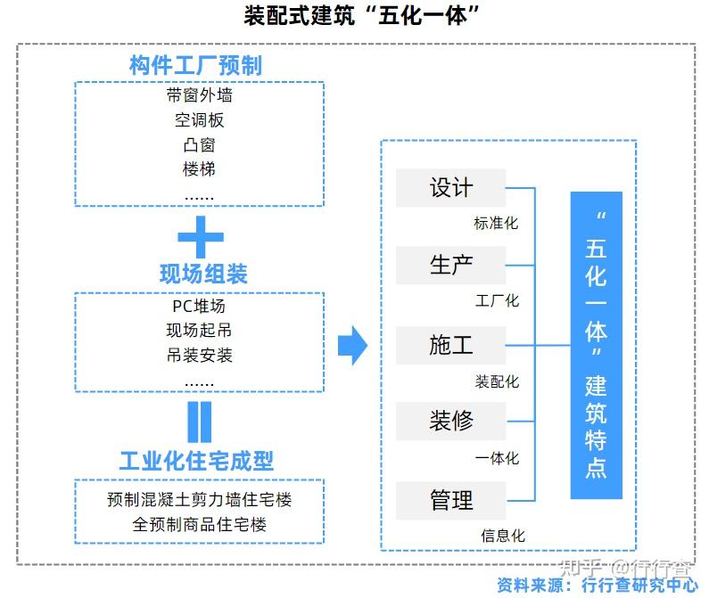 2020年中国装配式建筑行业研究报告