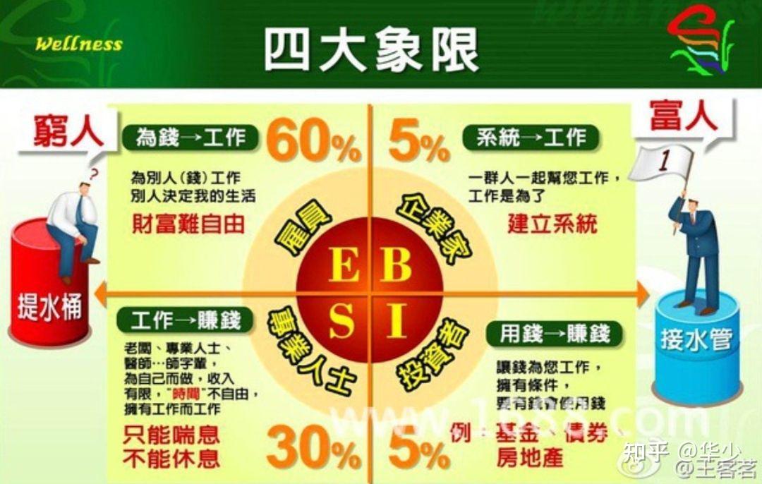 esib四象限思维改变才能改变人生