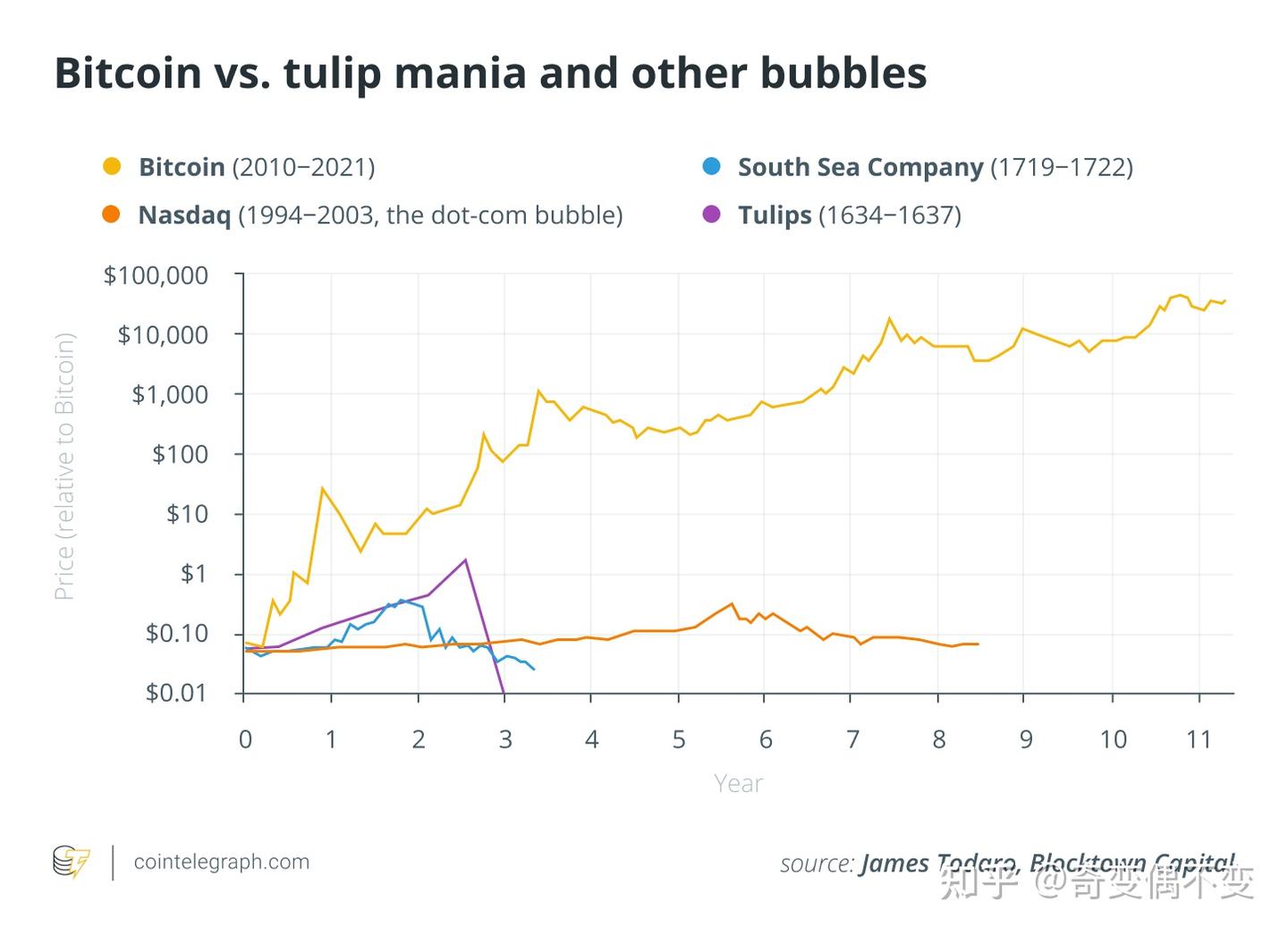 比特币就是郁金香泡沫？ - 知乎