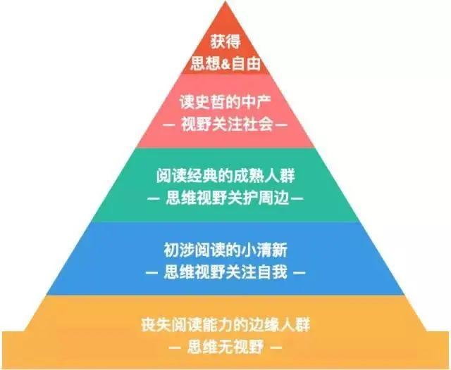 读书的五重境界