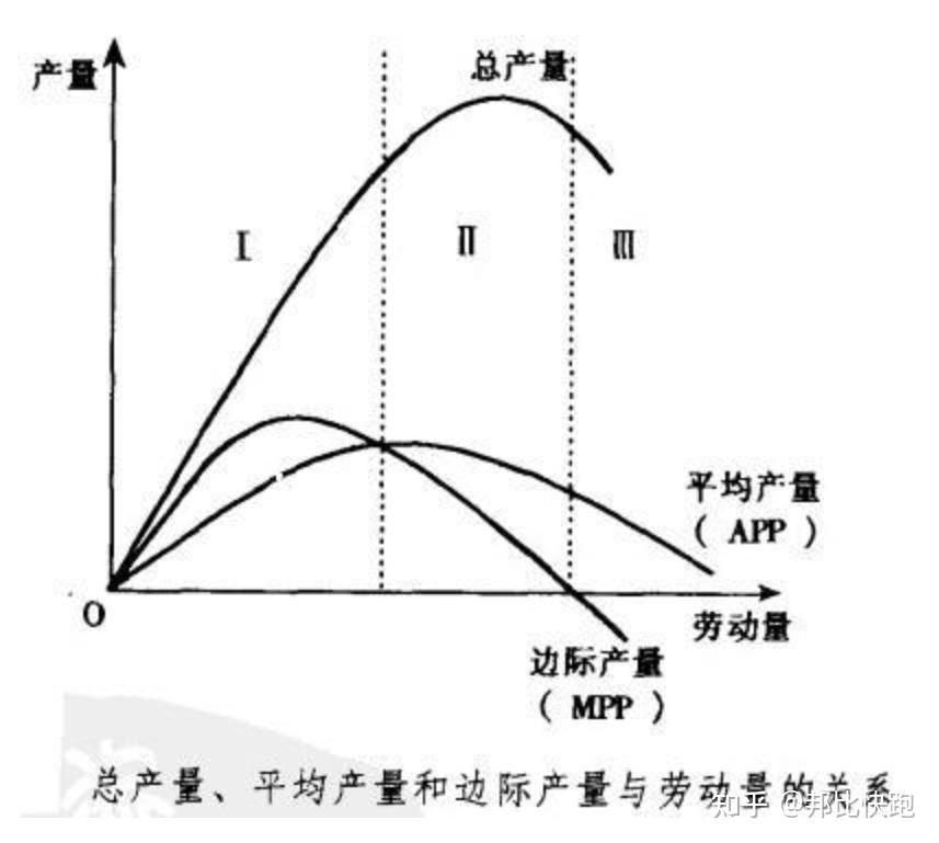 那么我们来看看边际收益递减是如何发生的.