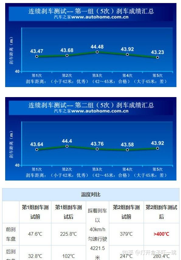 如何评价特斯拉公布安阳刹车事故前1分钟数据碰撞前时速降至485km此前