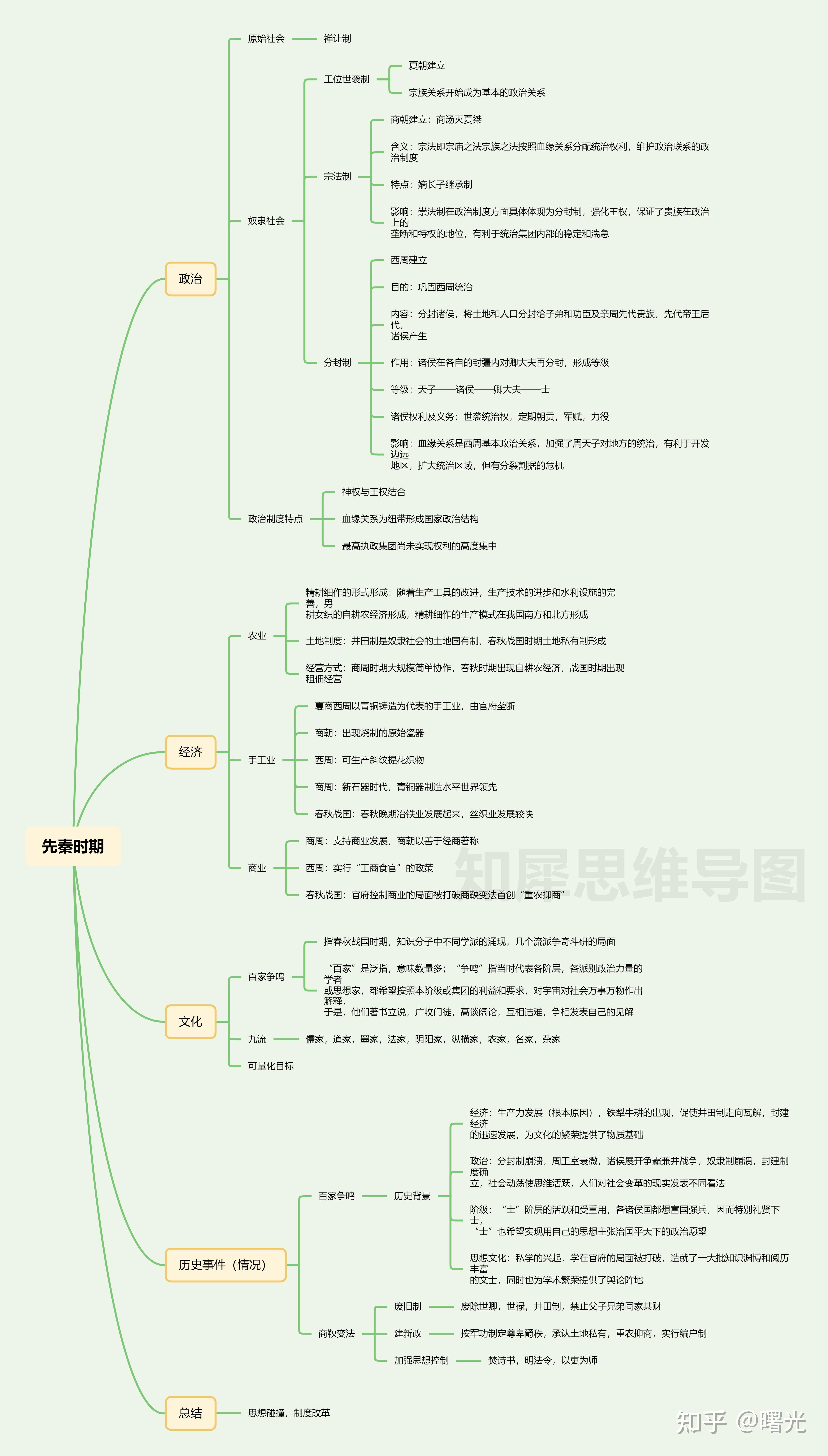 先秦诸子概述思维导图图片