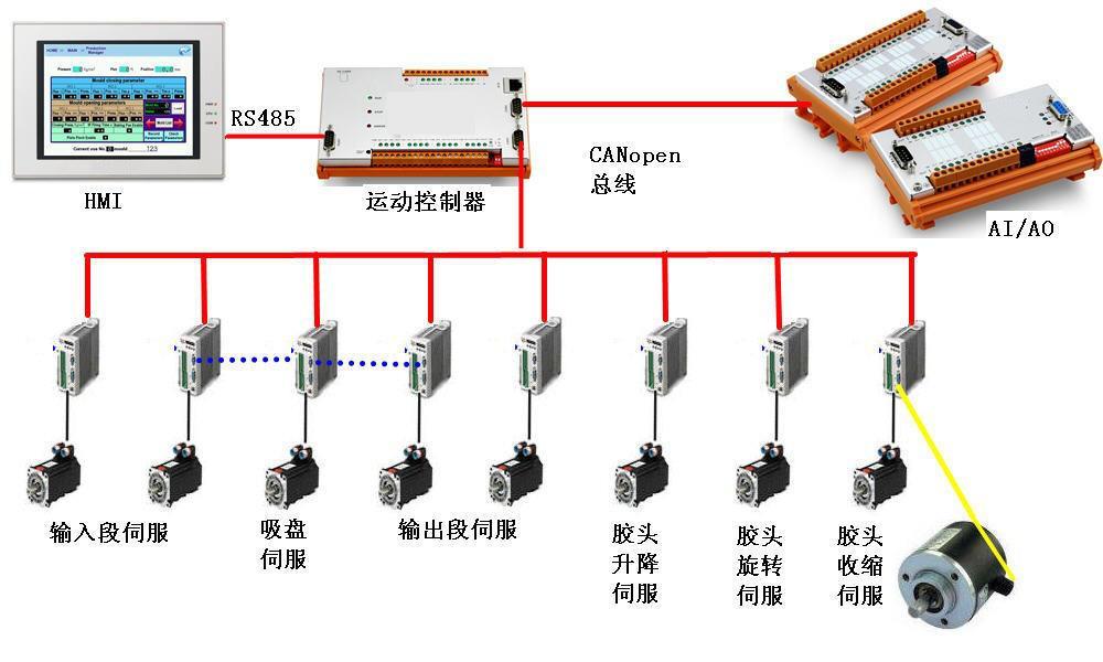 伺服電機canopen總線狀態機的控制及狀態