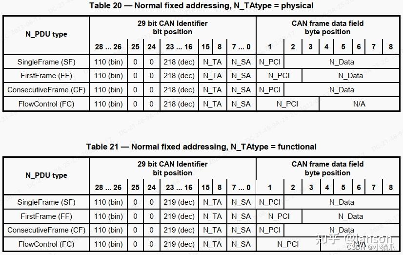 ISO 15765-2(网络层) - 知乎