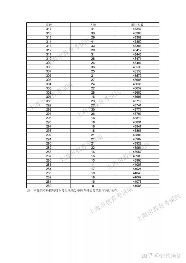上海高考成绩公布时间2023_上海高考成绩_上海高考成绩什么时候出