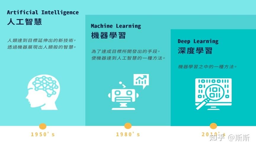 人工智能 Ai 定义、原理及应用简介 知乎