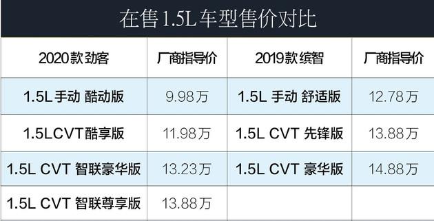 这款suv很值1388万元买入门缤智不如买劲客顶配