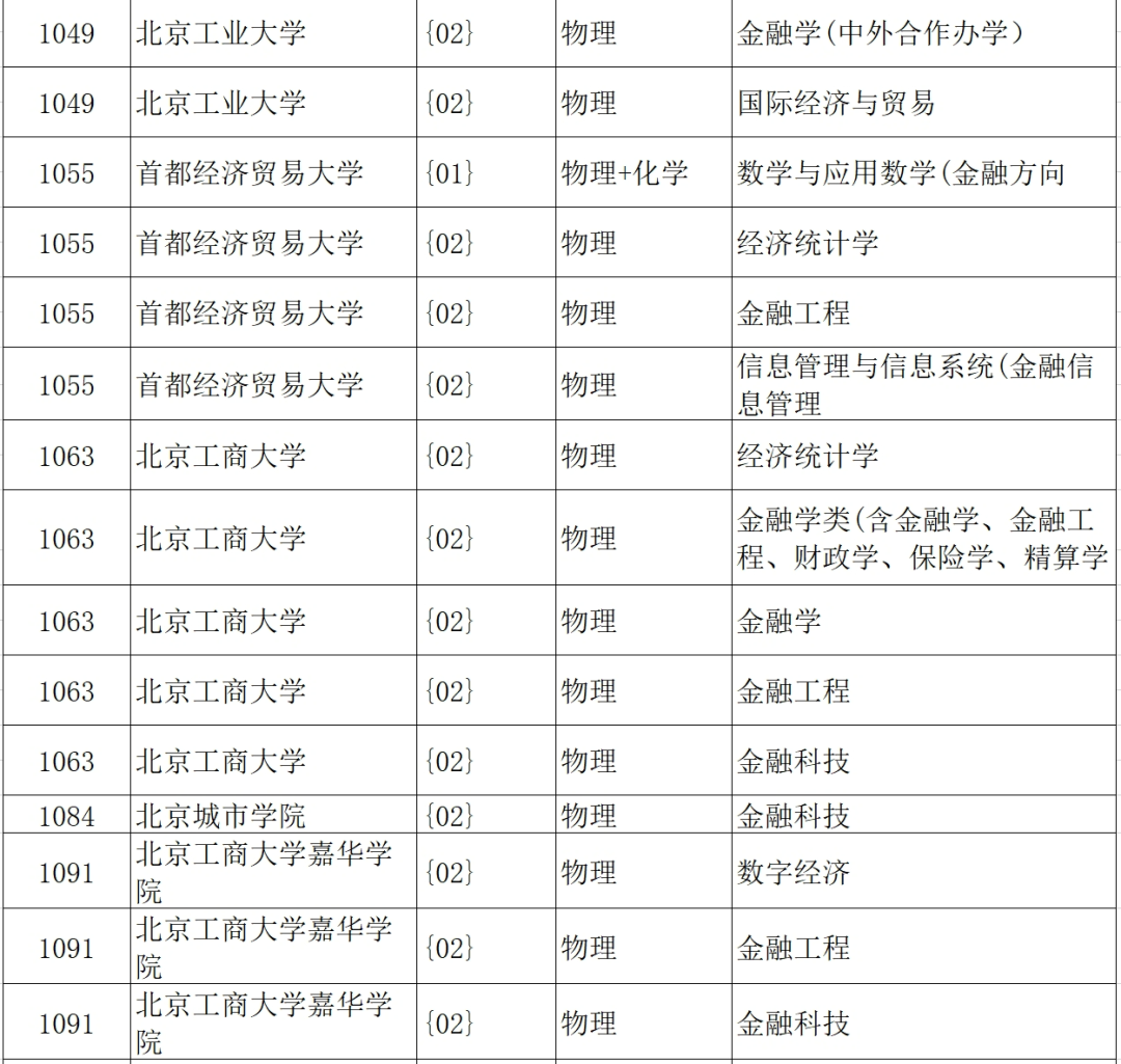 如果想選報經濟,金融類專業,一定要避免填報以下