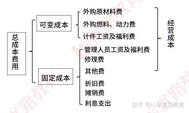 经营成本:一般已知;或:经营成本=固定成本 可变成本(注意:此处的固定
