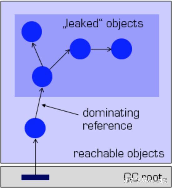 java内存泄漏和垃圾收集器是什么样的关系呢