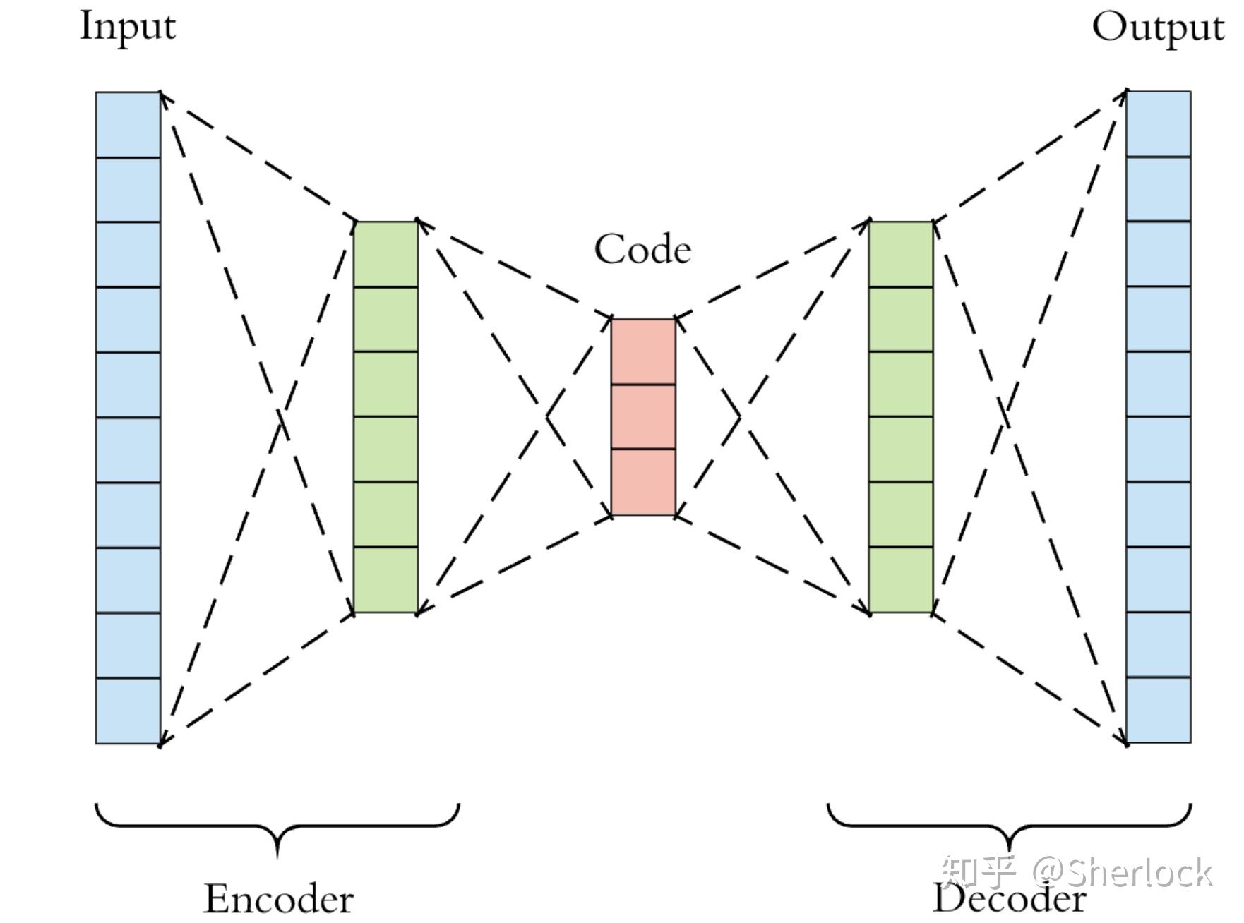 Self-Supervised Learning 入门介绍 - 知乎