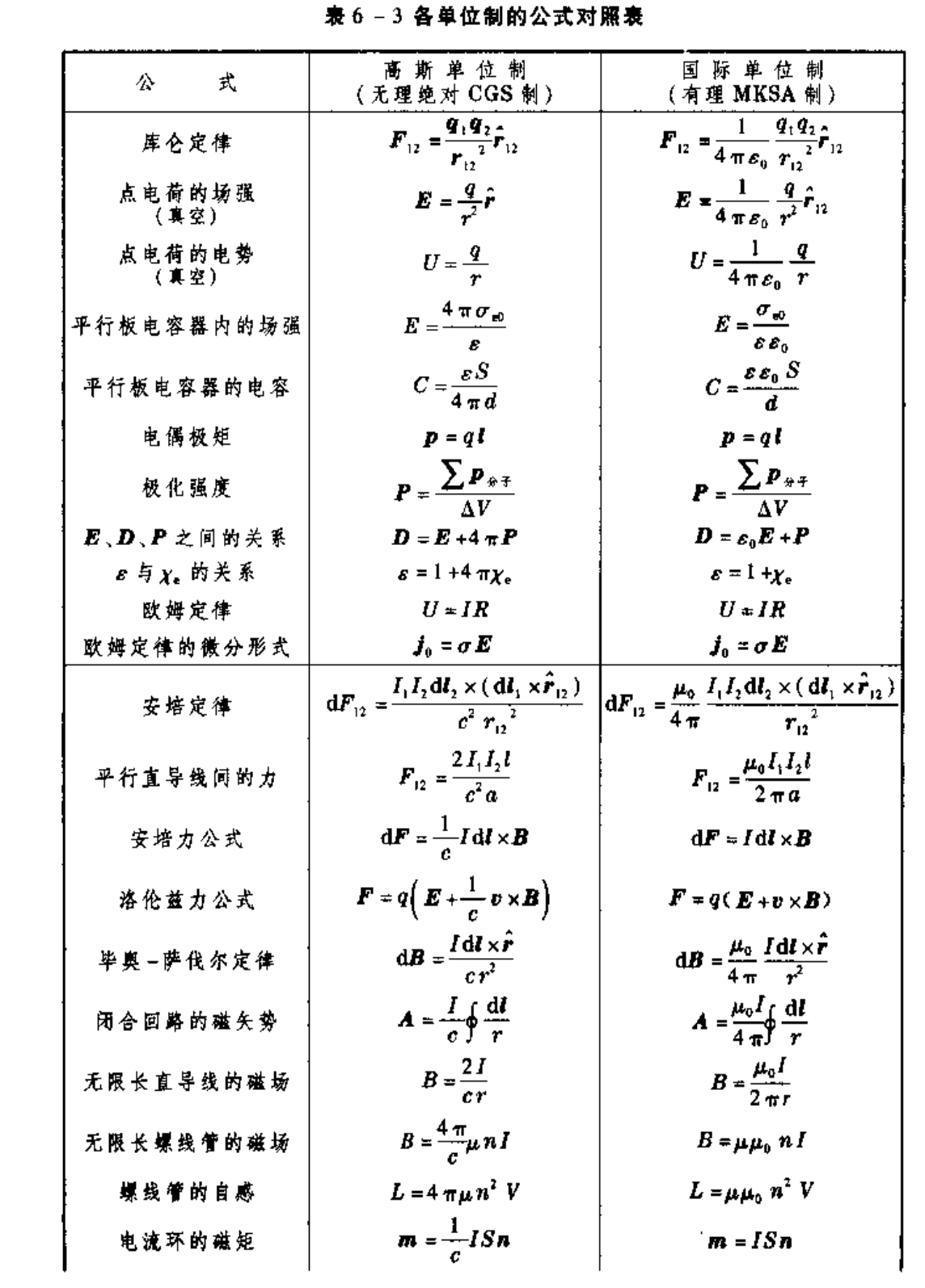 电磁学-高斯单位制公式转换对照表