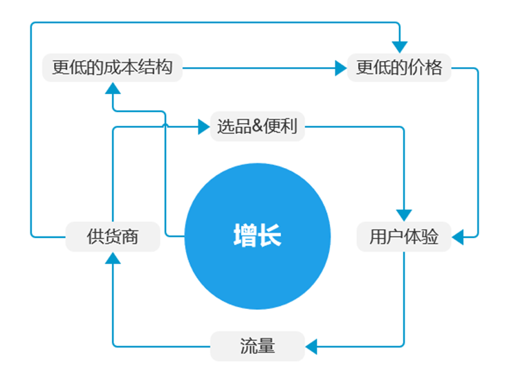 亚马逊的飞轮理论成就商业帝国来看看姐夫怎么说