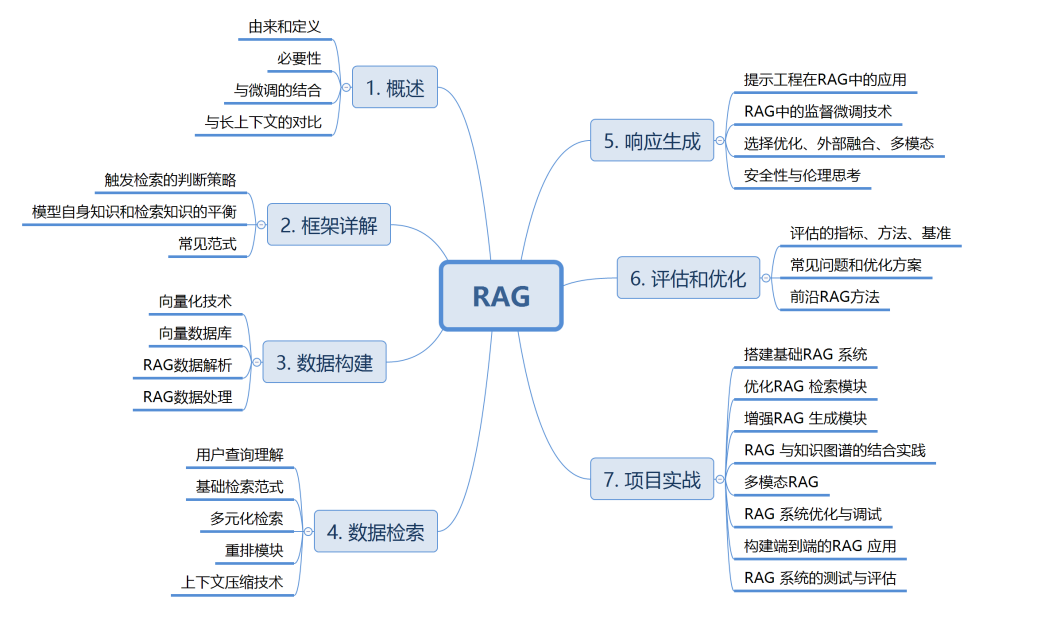为什么说掌握RAG,才是真正用好大模型的开始? - 知乎