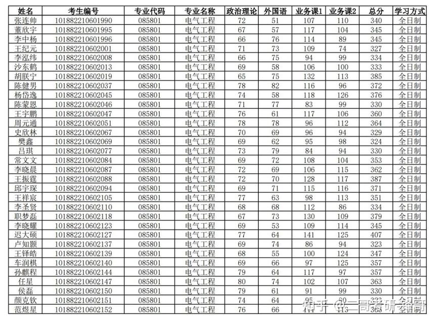 2022東北電力大學電氣工程考研專碩複試名單