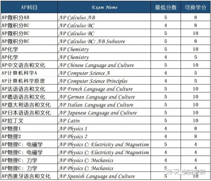 Ap4 Tips AP如何换学分?有哪些好处和弊端?附美国顶尖大学AP换学分政策! - 知乎
