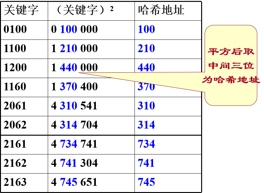 教你幾招HASH表查詢的方法