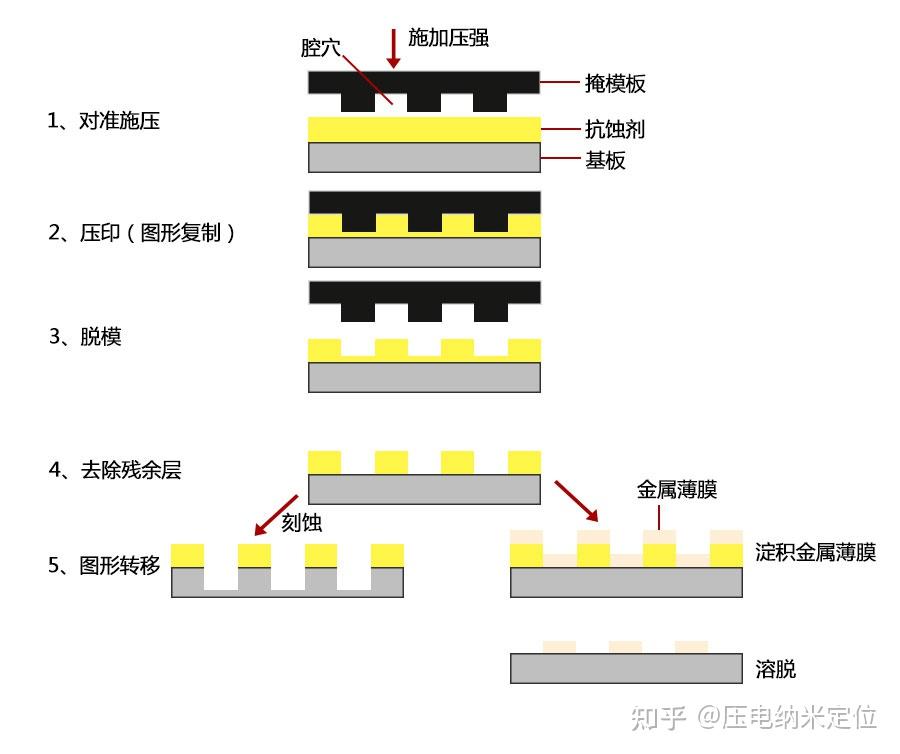 纳米加工技术-纳米压印中压电平台的应用 - 知乎
