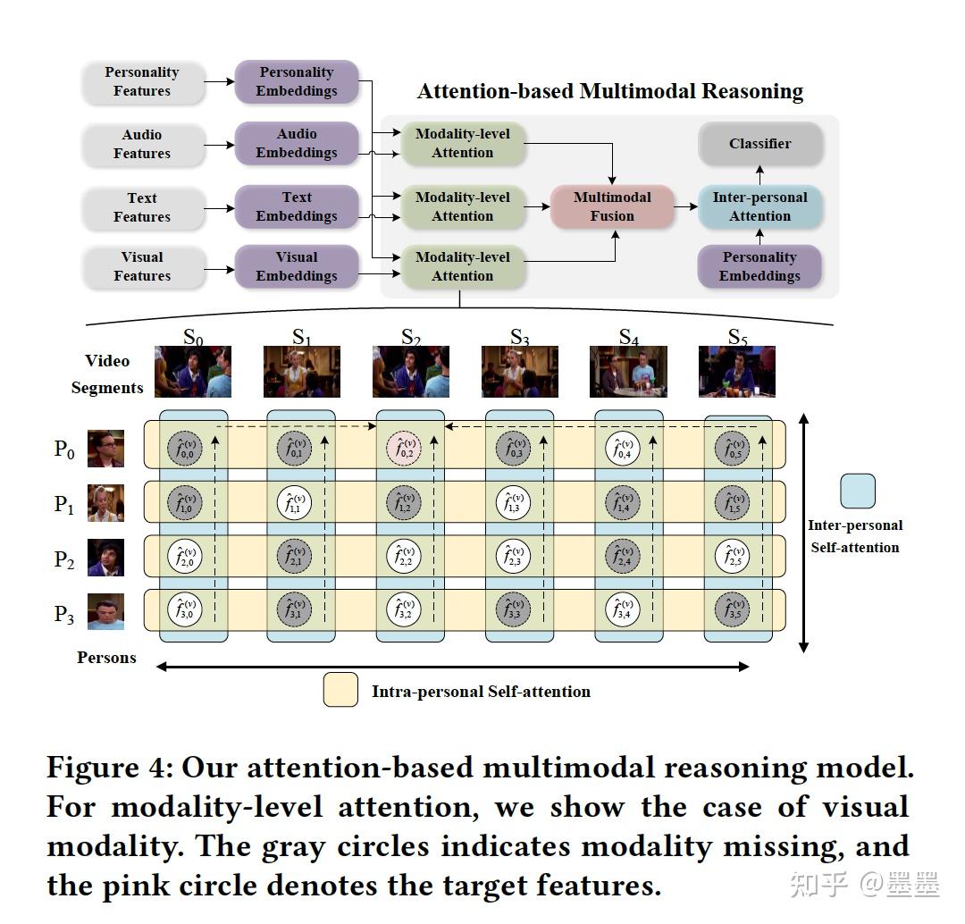 【论文分享】 MEmoR: A Dataset for Multimodal Emotion Reasoning in Videos - 知乎