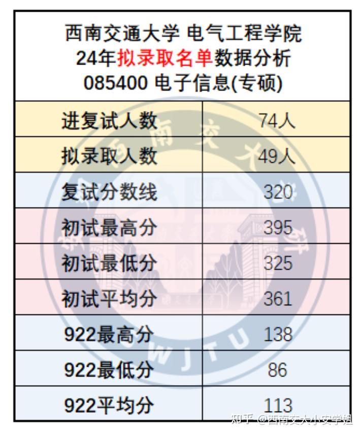 西南交大电气工程学院24考研进复试 拟录取数据分析