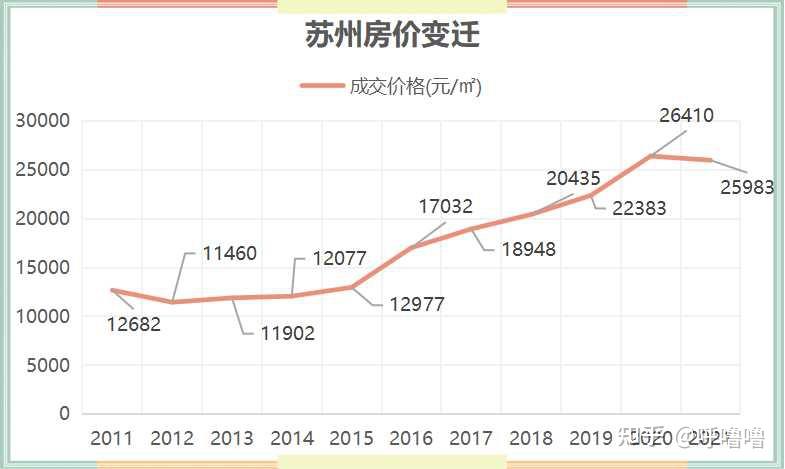 【贝壳苏州科普】过去10年,苏州房价涨了… - 知乎