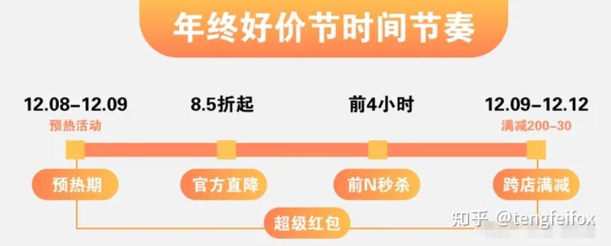 2023年天猫淘宝年终好价节红包（原双12红包）领取入口放出，附最新年终好价节玩法攻略 知乎