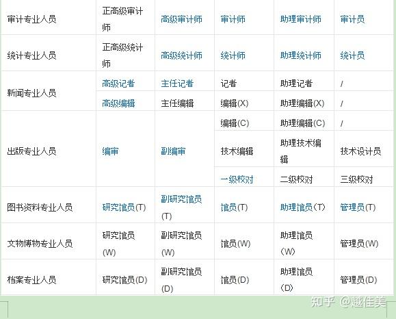 中国职称系列及级别和好处 - 知乎