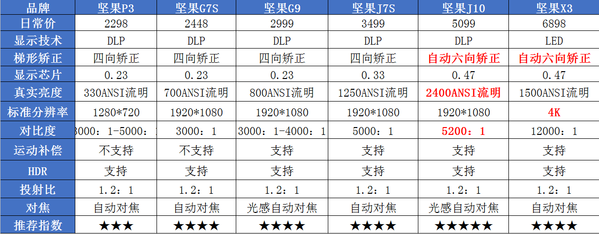 坚果投影仪各型号对比图片