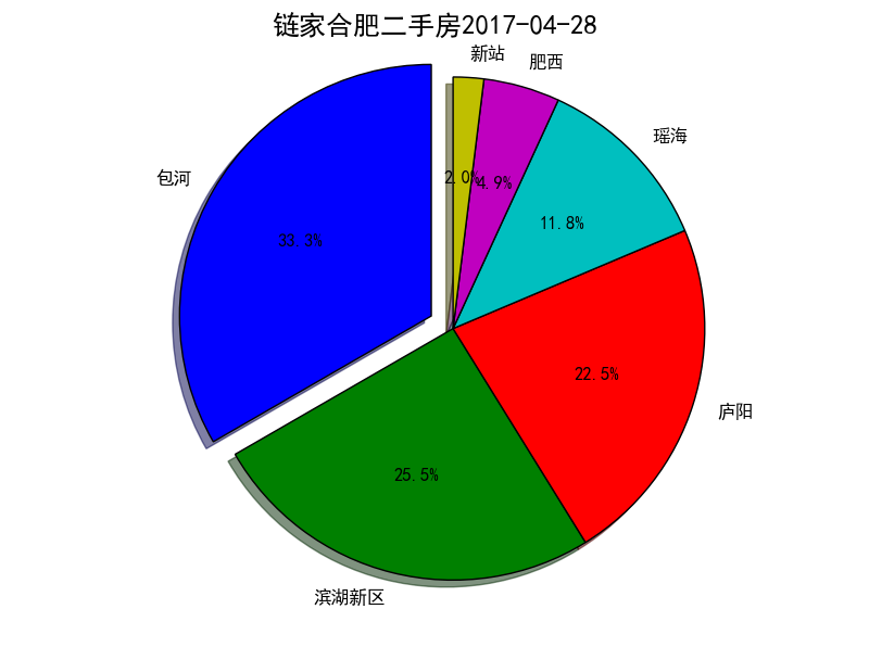 爬蟲鏈家合肥二手房情況