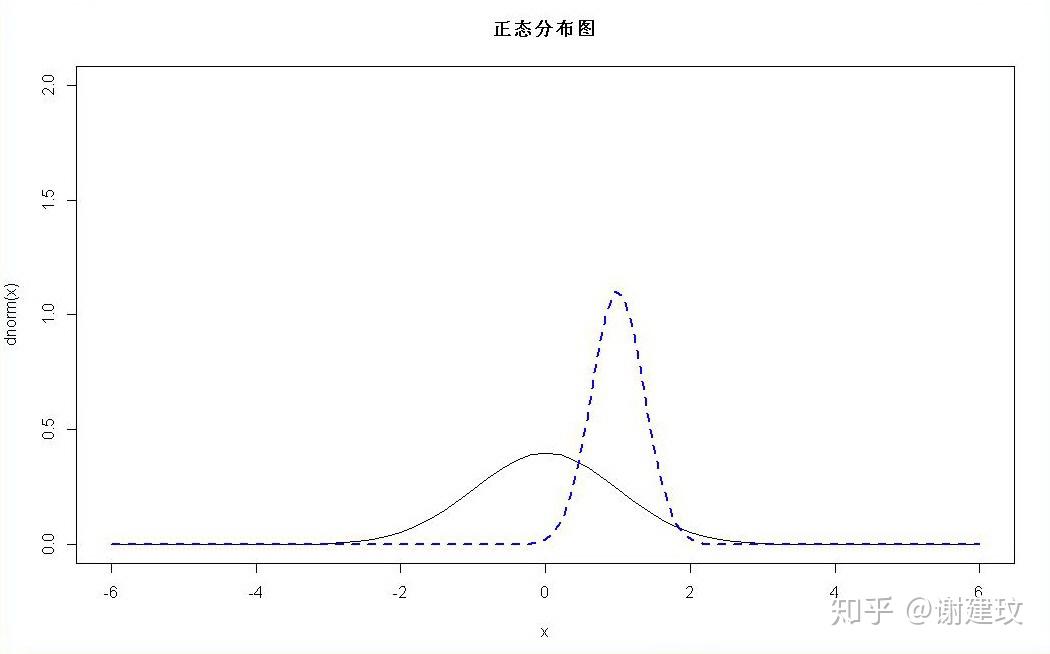 如何用R绘制概率分布图？ - 知乎