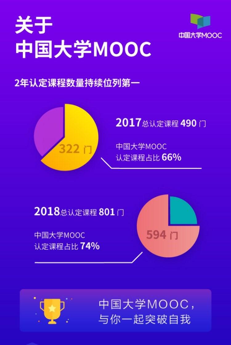 2018年国家精品在线开放课程出炉中国大学mooc占比超七成