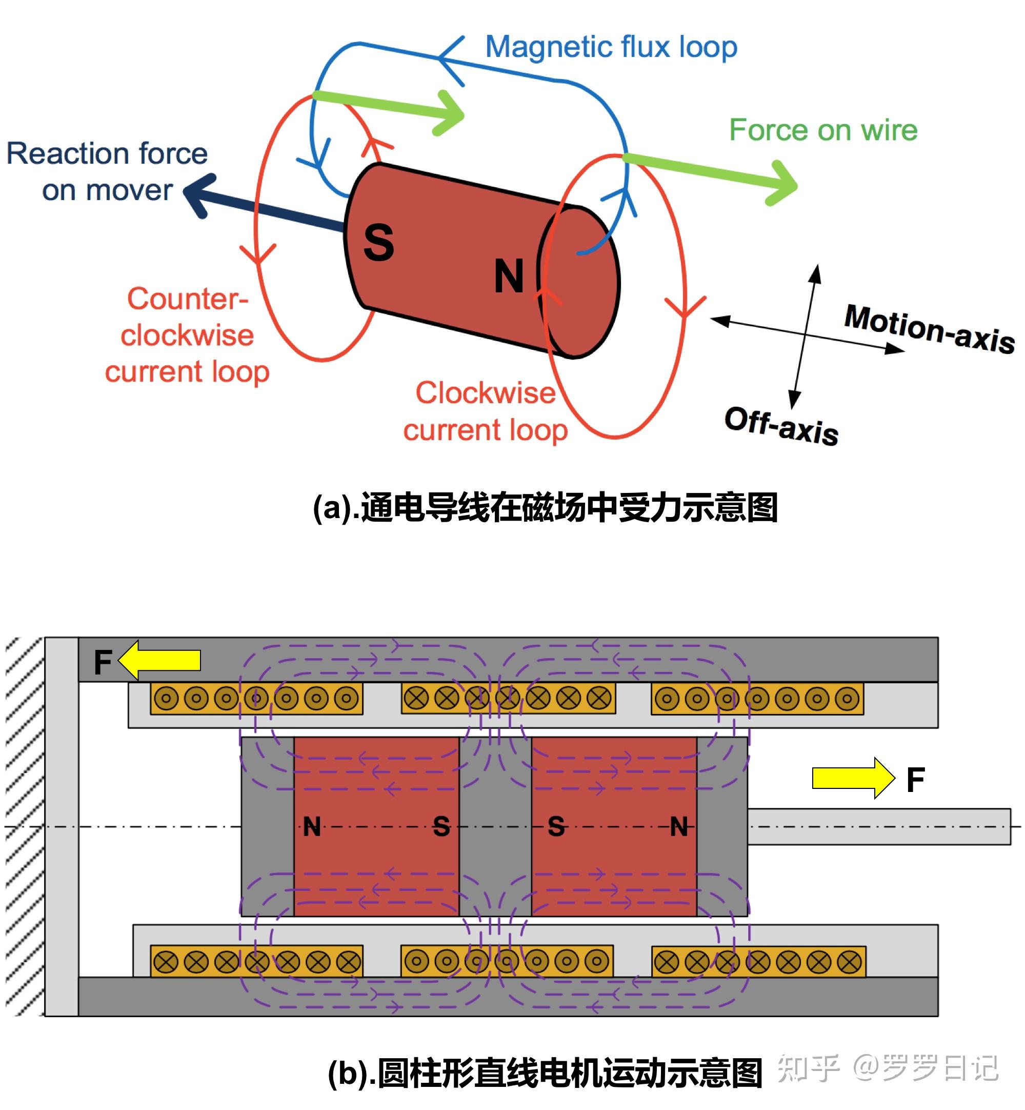 直线电机原理动画图片