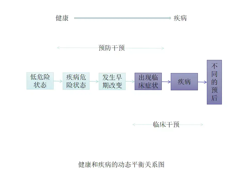 一个人从健康到疾病,要经历一个完整的发生和发展过程.