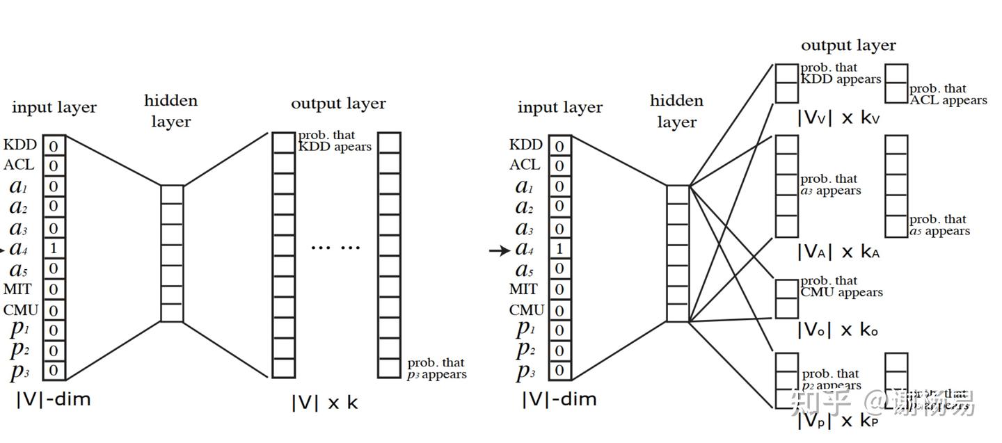 精通推荐算法14：基于异构图游走的Graph Embedding