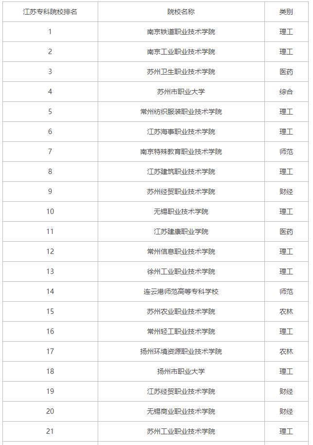 江苏高职大专院校最受欢迎排名