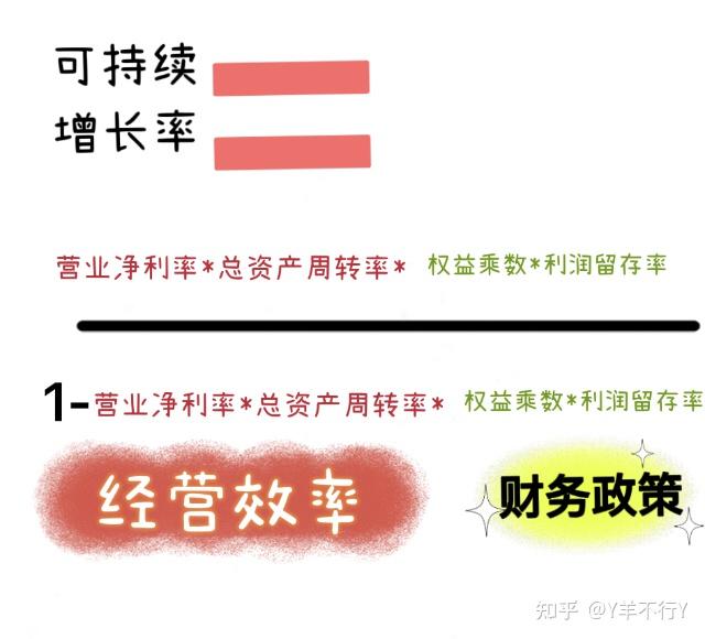 羊趣讲财管 可持续增长下什么是经营效率和财务政策保持不变？ 知乎 2396