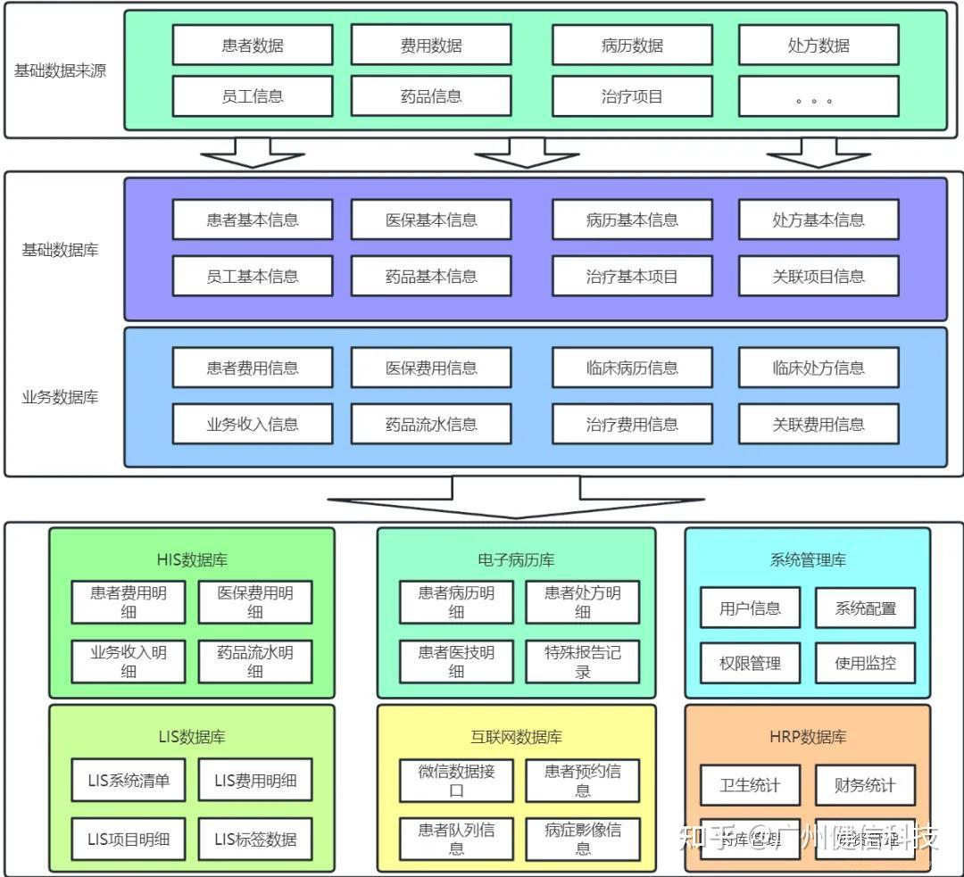 【智慧医疗新纪元】医院HIS系统：架构革新与无缝过渡指南 - 知乎