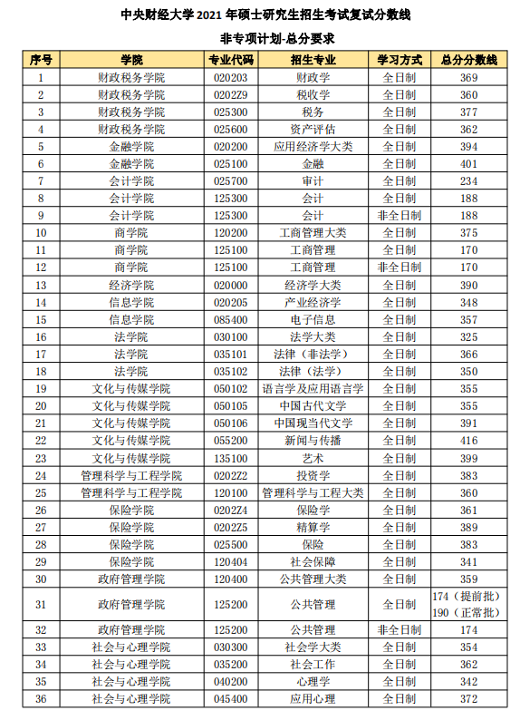 中央财经大学研究生就业去向(中央财经大学研究生就业去向如何)