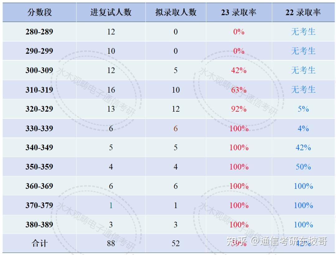 25電子信息與通信工程考研前瞻重慶郵電大學與南京郵電大學兩所院校誰