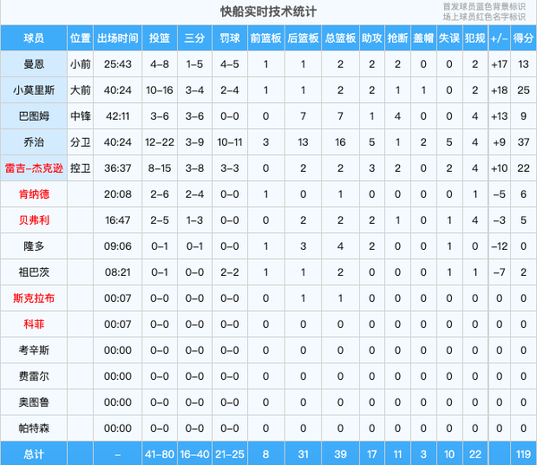 NBA 2020-21 快船119:111 力克爵士，大比分3:2 夺得赛点，如何评价这场