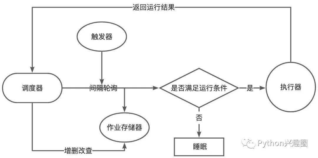 太好用了！Python 定时任务调度框架 APScheduler 详解！ - 知乎