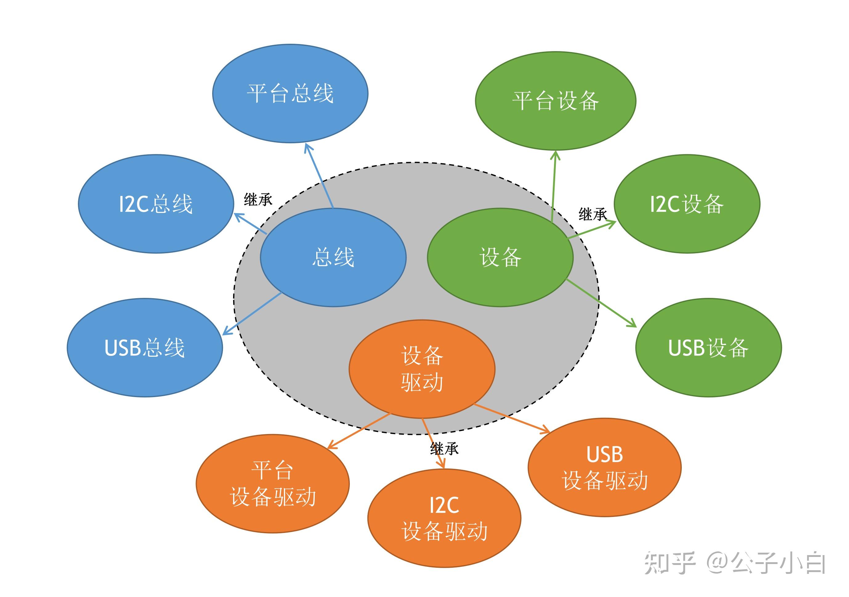 做Linux驱动开发,怎么去看懂驱动框架?