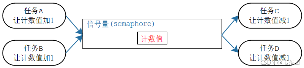 韦东山freeRTOS系列教程之【第六章】信号量(semaphore) - 知乎