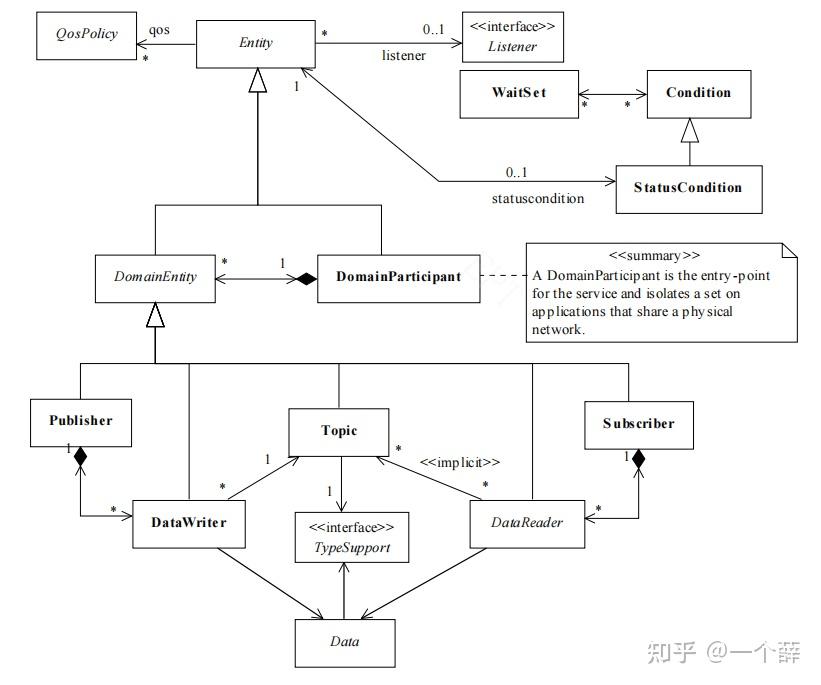 DDS v1.4翻译 - 知乎