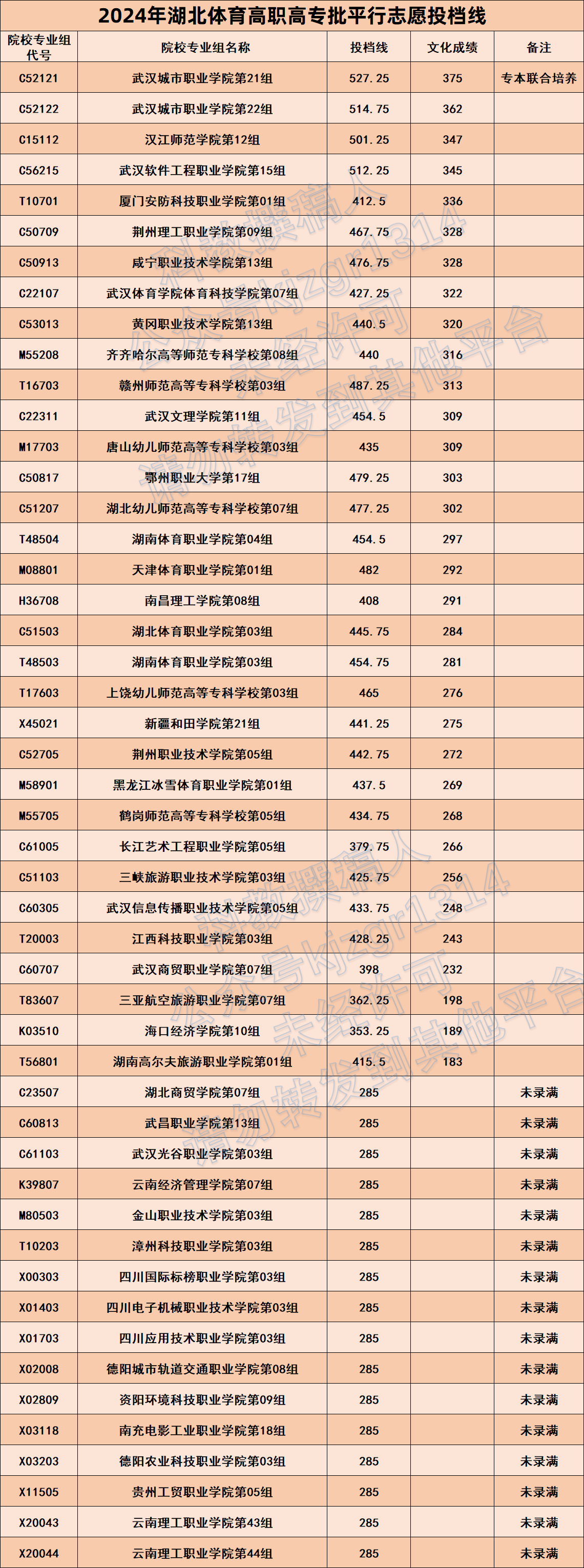 从高到低!2024年湖北体育专科批平行志愿投档线